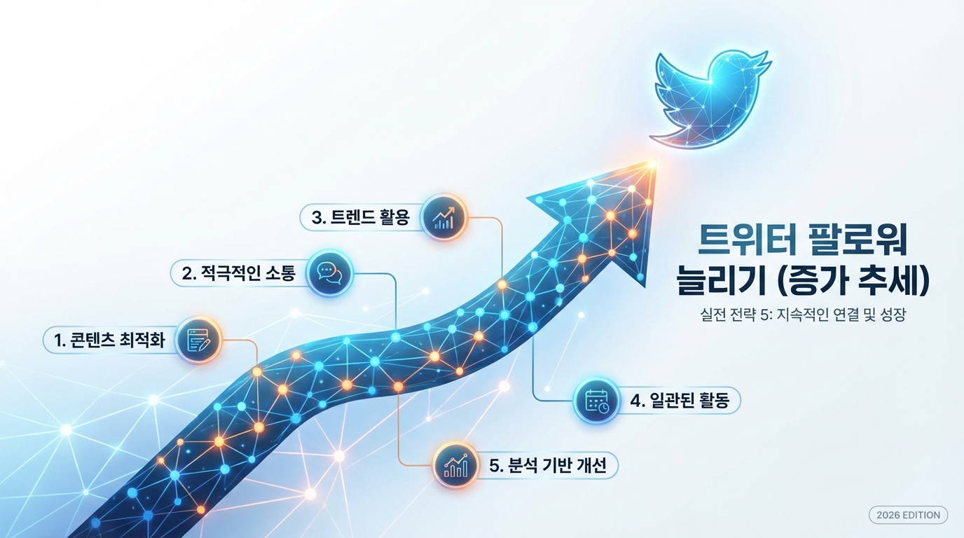 트위터 팔로워 늘리기, 지금 당장 시작할 5가지 실전 팁 (2026년) 관련 이미지 5