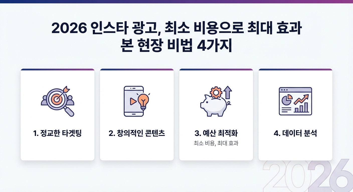 2026 인스타 광고, 최소 비용으로 최대 효과 본 현장 비법 4가지 관련 이미지 4
